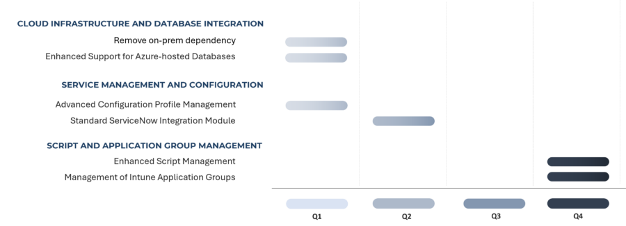Quarterly roadmap showing planned features for cloud integration, service management, and script/application group management from Q1 to Q4.