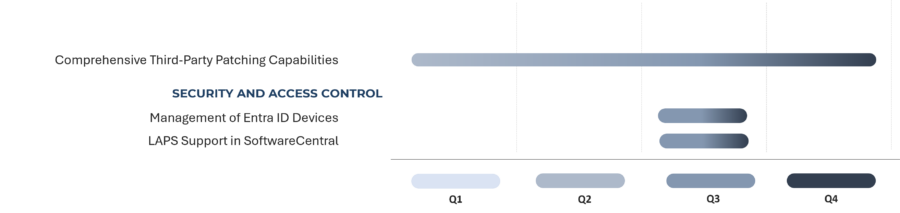 Roadmap timeline showing security and compliance features in 2024, including third-party patching, Entra ID device management, and LAPS support across Q1 to Q4