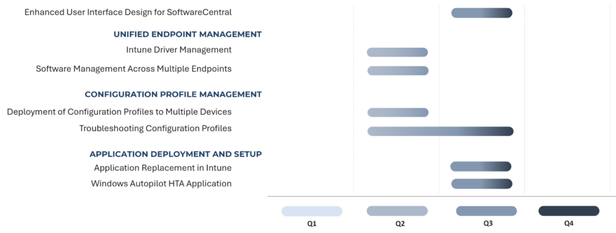 Roadmap chart outlining usability enhancements and unified endpoint, configuration profile, and application deployment features planned across Q1 to Q4